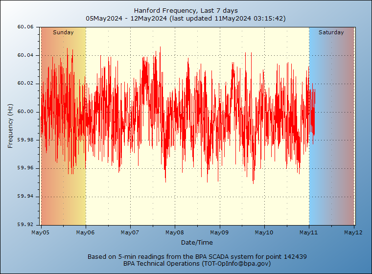 Hanford Frequency, Last 7 days