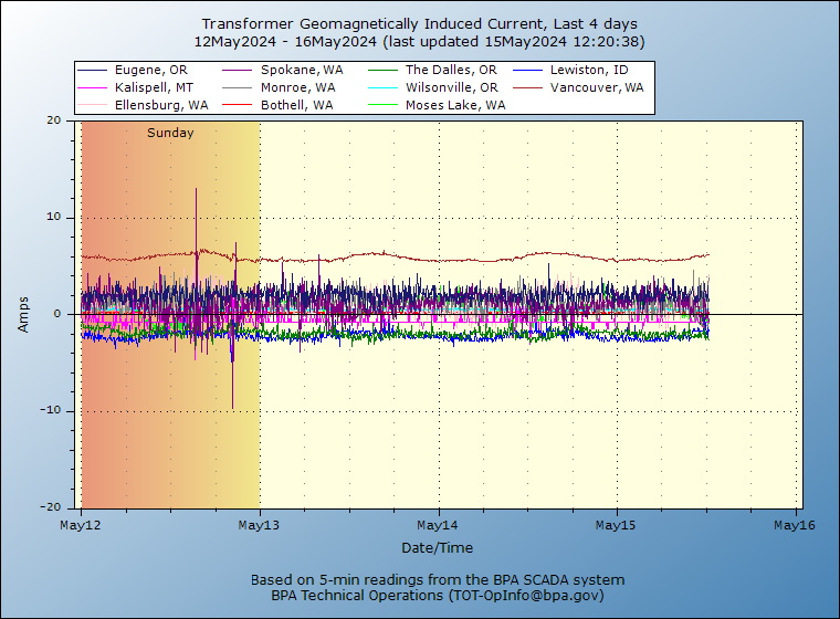 Transformer Geomagnetically Induced Current, Last 4 days