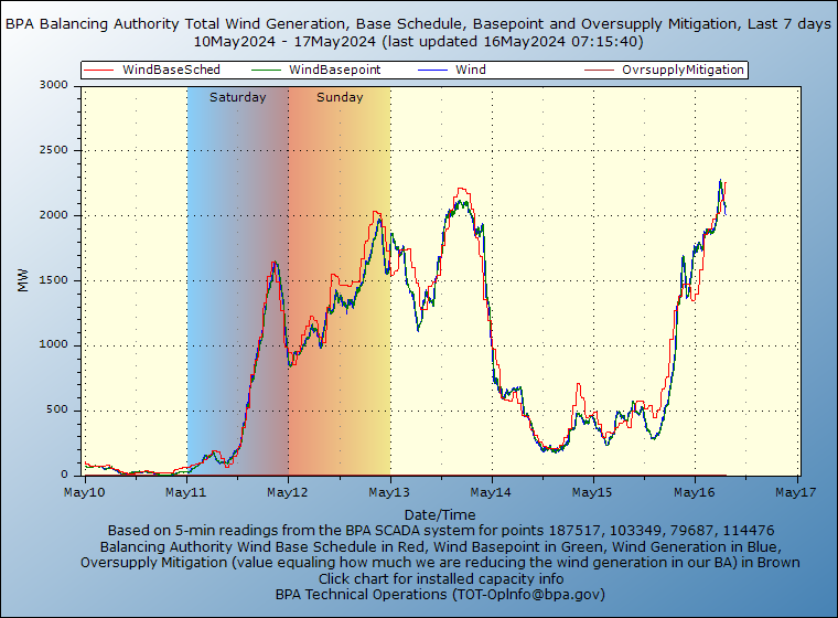 Balancing Authority Total Wind Generation Chart, Last 7 days
