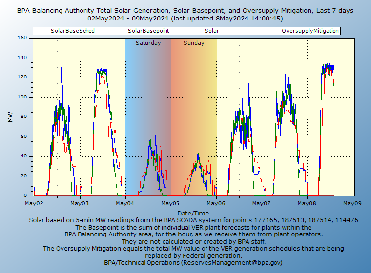 Balancing Authority Total Solar Generation Chart, Last 7 days
