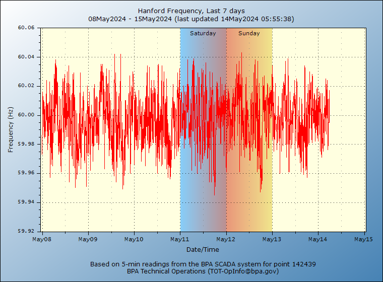 Hanford Frequency, Last 7 days
