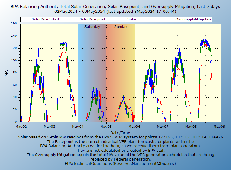 Balancing Authority Total Solar Generation Chart, Last 7 days