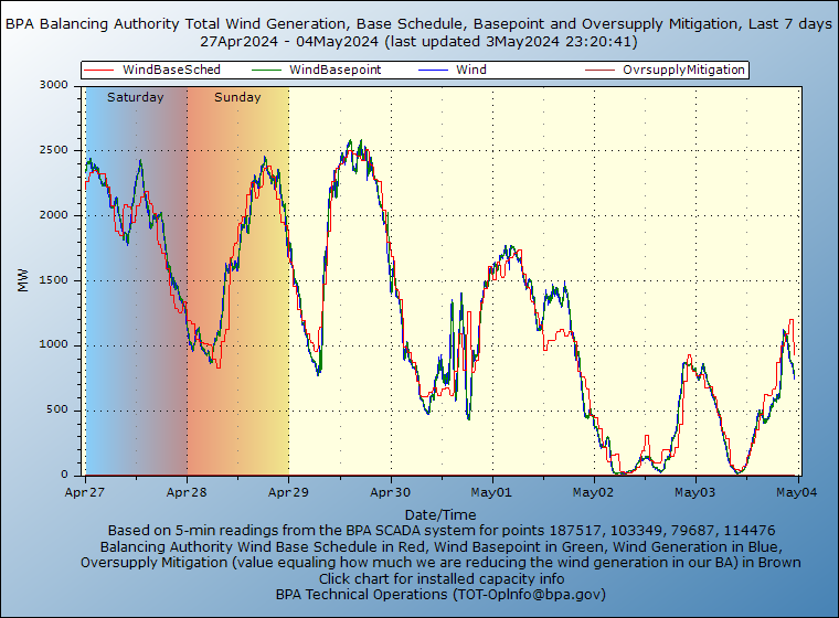Balancing Authority Total Wind Generation Chart, Last 7 days